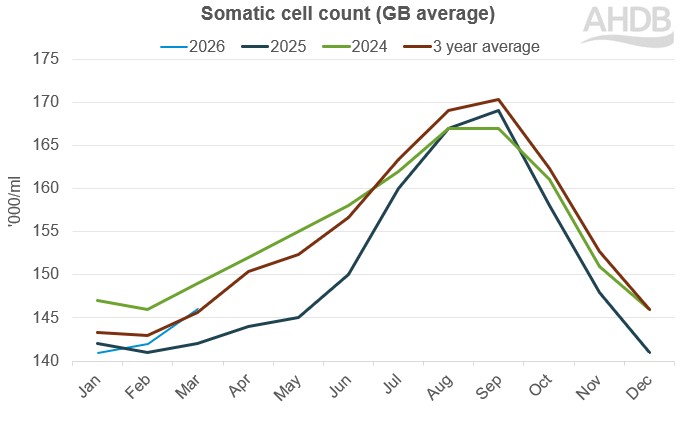 April 2026 Somatic Cell Count Graph last 3 years and 3 year average. Latest month March 26.